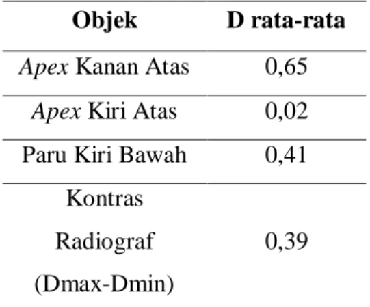 Tabel 4.10. Nilai Kontras Radiografi  Thorax Kategori Paru-Paru 