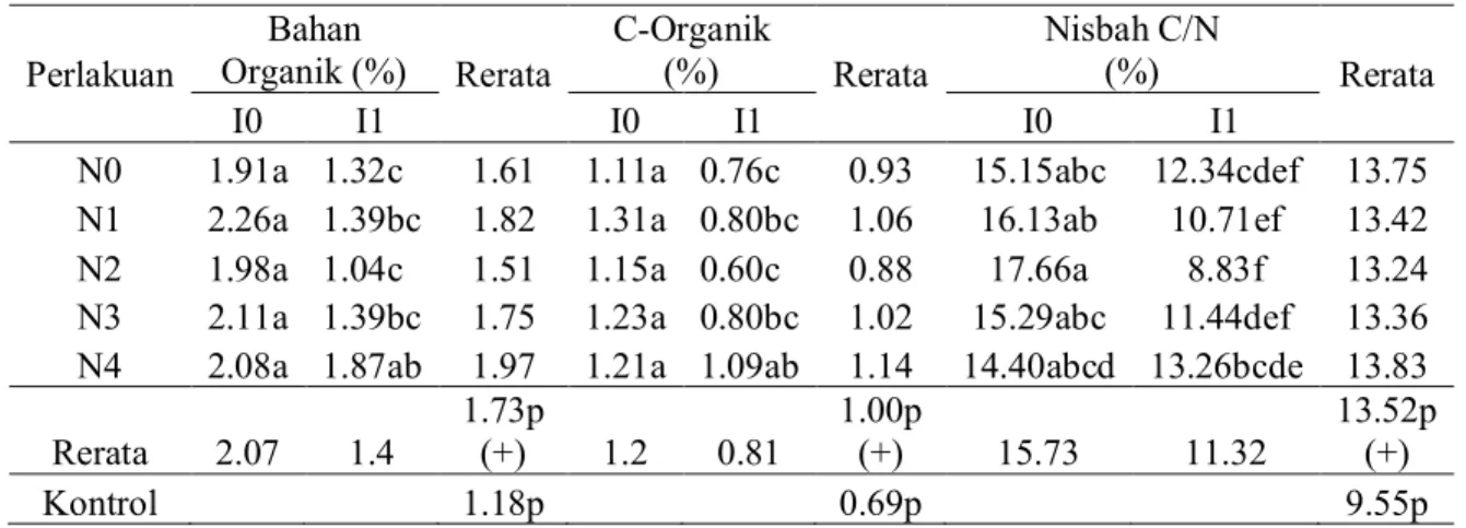 Tabel 3. Pengaruh pupuk urea terhadap bahan organik, C organik dan nisbah C/N di  tanah steril dan inokulasi 