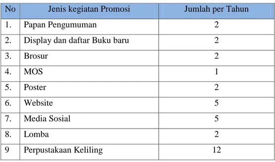Tabel 7 Data kegiatan Promosi 