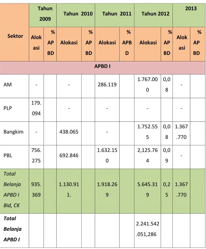 Tabel 5.6. Perkembangan Alokasi APBD Kab. Kotawaringin Barat   untuk Pembangunan Bidang Cipta Karya dalam 5 Tahun Terakhir   Dalam ribuan rupiah    Sektor  Tahun 