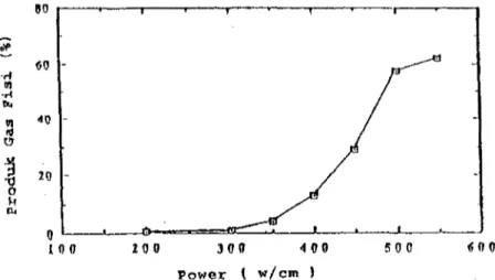 Gambar 4.3. Pcrbandingan antara variasi daya pada penganihburnup (erhadap produk gas fisi.