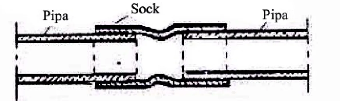 Gambar 15. Lengkungan 3. Sambungan pipa (sock)