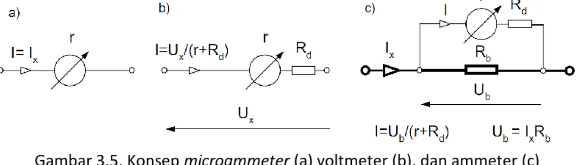 Gambar 3.5. Konsep microammeter (a) voltmeter (b), dan ammeter (c)    Instrumen  ammeter  dapat  dirancang  mirip  dengan  millivoltmeter,  dengan  mengukur tegangan jatuh pada resistor shunt R b   (Gambar 3.5c)