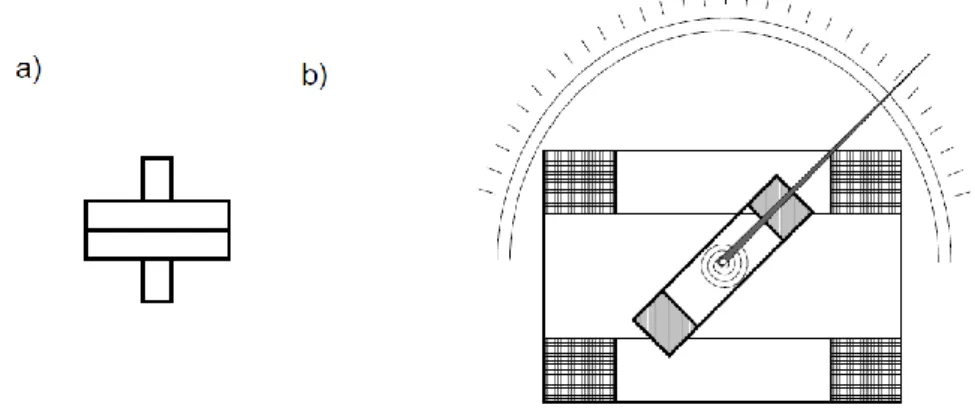 Gambar 3.7. Electrodynamic meter: a) simbol instrumen, b) prinsip operasi 