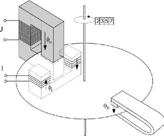 Gambar 3.9. Prinsip operasi watt-hour meter 