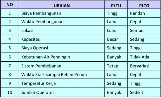 Tabel 2.3 Perbandingan PLTU dan PLTG 
