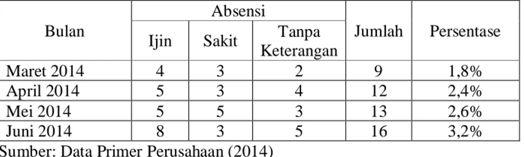 Tabel 3. Tingkat Absensi Karyawan (4 bulan terakhir) 