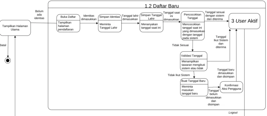 Gambar A -7 State Transition Diagram Daftar Baru 