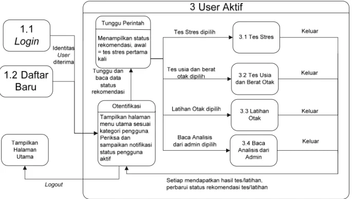 Gambar A -8 State Transition Diagram User Aktif 