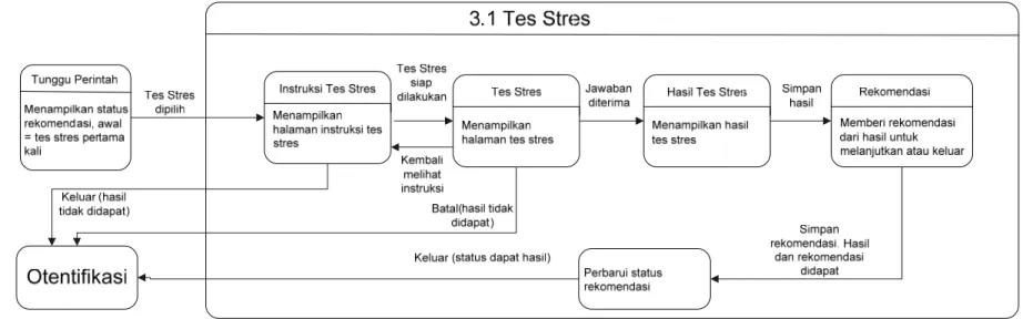 Gambar A -9 State Transition Diagram Tes Stres 