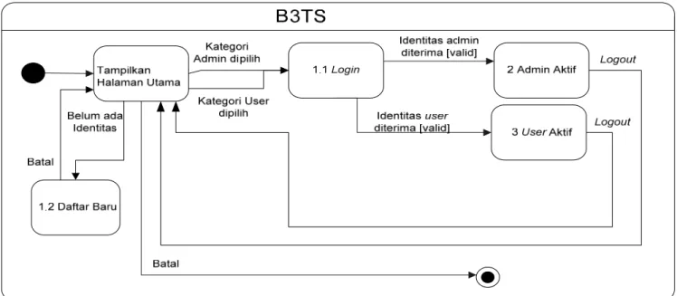 Gambar A -1 State Transition Diagram B3TS 