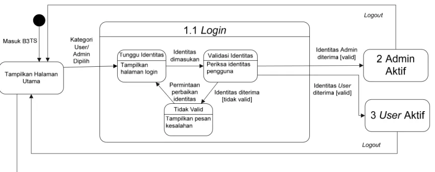 Gambar A -2 State Transition Diagram Login 