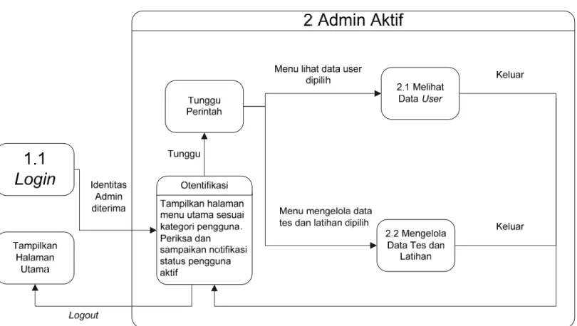 Gambar A -3 State Transition Diagram Admin Aktif 