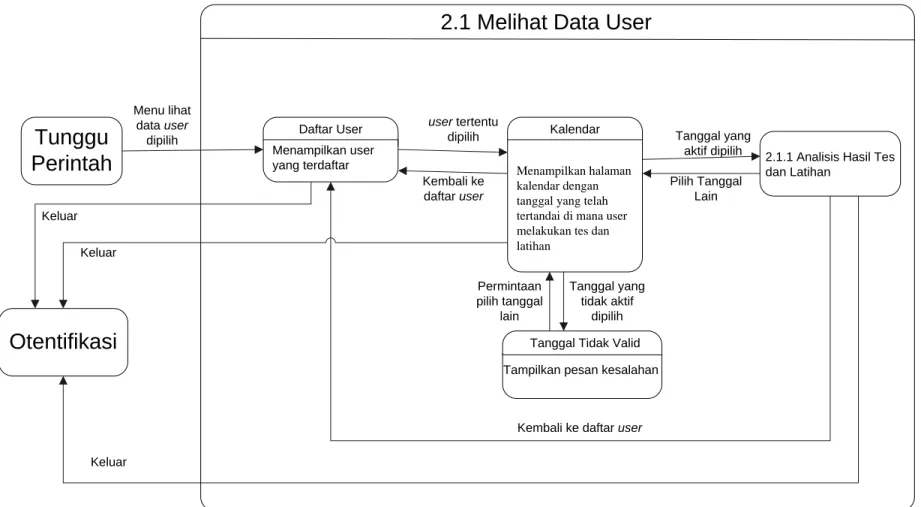 Gambar A -4 State Transition Diagram Melihat Data User 