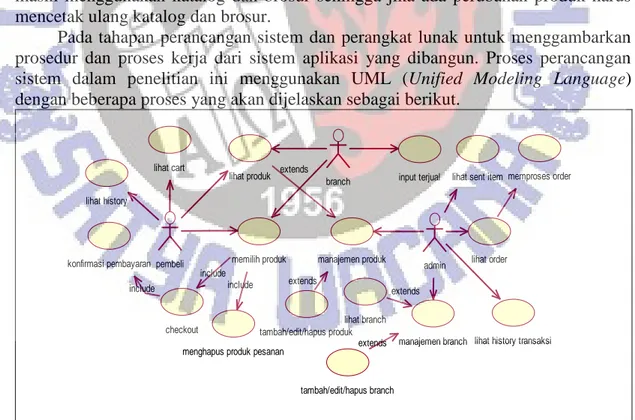 Gambar 2 Diagram Use Case Aplikasi