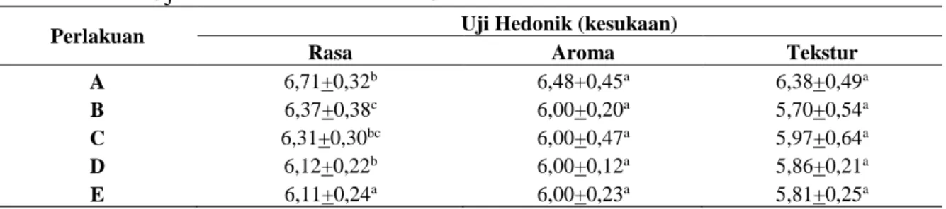 Tabel 2. Hasil Uji Hedonik Roti Manis MOTAF Temulawak 