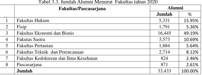 Tabel 3.3. Jumlah Alumni Menurut  Fakultas tahun 2020 