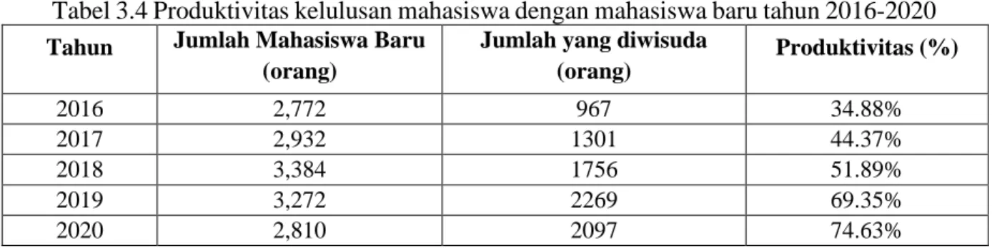 Tabel 3.4 Produktivitas kelulusan mahasiswa dengan mahasiswa baru tahun 2016-2020  Tahun  Jumlah Mahasiswa Baru 