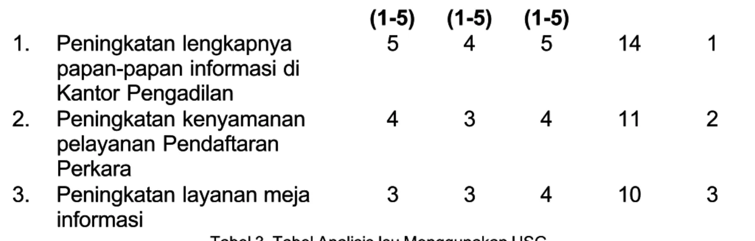 Tabel 3. Tabel Analisis Isu Menggunakan USGTabel 3. Tabel Analisis Isu Menggunakan USG