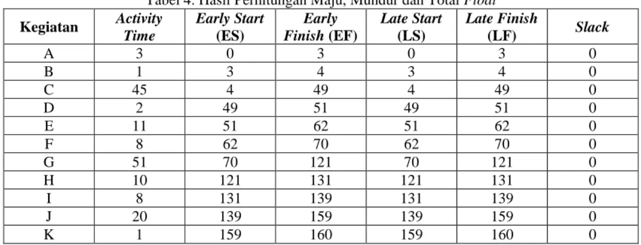 Tabel 4. Hasil Perhitungan Maju, Mundur dan Total Float  Kegiatan  Activity  Time  Early Start (ES)  Early  Finish (EF)  Late Start (LS)  Late Finish (LF)  Slack  A  3  0  3  0  3  0  B  1  3  4  3  4  0  C  45  4  49  4  49  0  D  2  49  51  49  51  0  E 