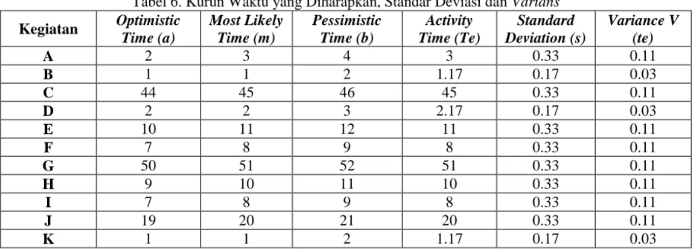 Tabel 6. Kurun Waktu yang Diharapkan, Standar Deviasi dan Varians  Kegiatan  Optimistic  Time (a)  Most Likely Time (m)  Pessimistic Time (b)  Activity  Time (Te)  Standard  Deviation (s)  Variance V (te)  A  2  3  4  3  0.33  0.11  B  1  1  2  1.17  0.17 