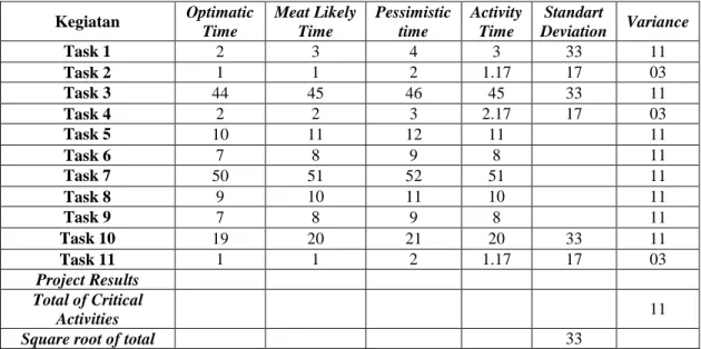 Tabel 8. Perhitungan dari Software POM QM Kegiatan  Activity 