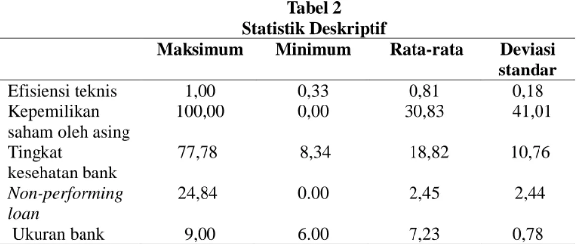 Tabel 2  Statistik Deskriptif  
