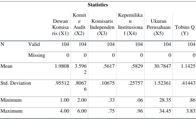 Tabel 1. Hasil Uji Statistik Deskriptif  Statistics  Dewan  Komisa ris (X1)  Komite  Audit (X2)  Komisaris  Independen (X3)  Kepemilikan Institusional (X4)  Ukuran  Perusahaan (X5)  Tobins Q (Y)  N  Valid  104  104  104  104  104  104  Missing  0  0  0  0 
