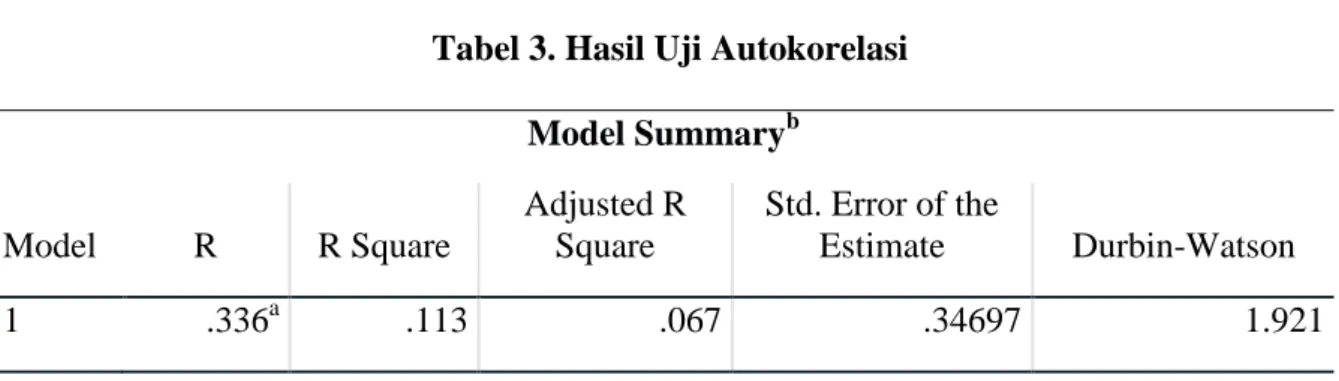 Tabel 3. Hasil Uji Autokorelasi  Model Summary b Model  R  R Square  Adjusted R Square  Std