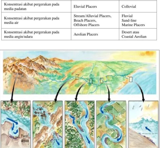 Gambar  1.  Perkiraan  lokasi-lokasi  endapan  placer  (dari  kiri  ke  kanan)  eluvial/kolovial,  alluvial,  beach/offshore