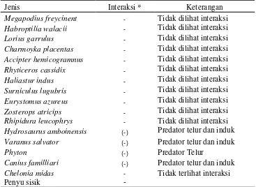 Tabel 5  Interaksi burung Mamoa dengan beberapa satwaliar lain di habitat tempat bertelur