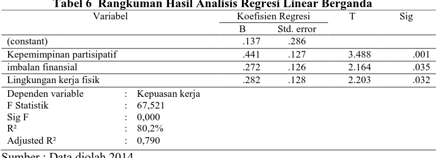 Tabel 6  Rangkuman Hasil Analisis Regresi Linear Berganda  Variabel Koefisien Regresi T 