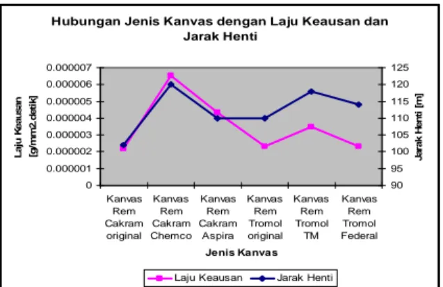 Gambar  12.  Hubungan  antara  Jenis Kanvas  dengan  Laju  Keausan  dan Jarak Henti 