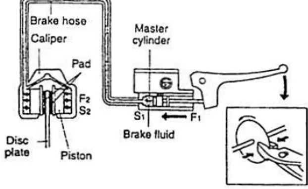 Gambar 4. Cara kerja rem cakram hydraulic  Cara kerja rem cakram: 