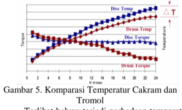 Gambar 5. Komparasi Temperatur Cakram dan  Tromol 