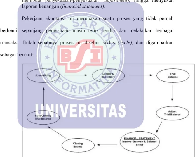 Gambar II.1   Siklus Akuntansi 