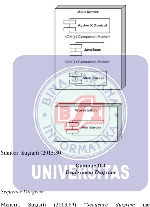 Gambar II.4   Deployment Diagram 