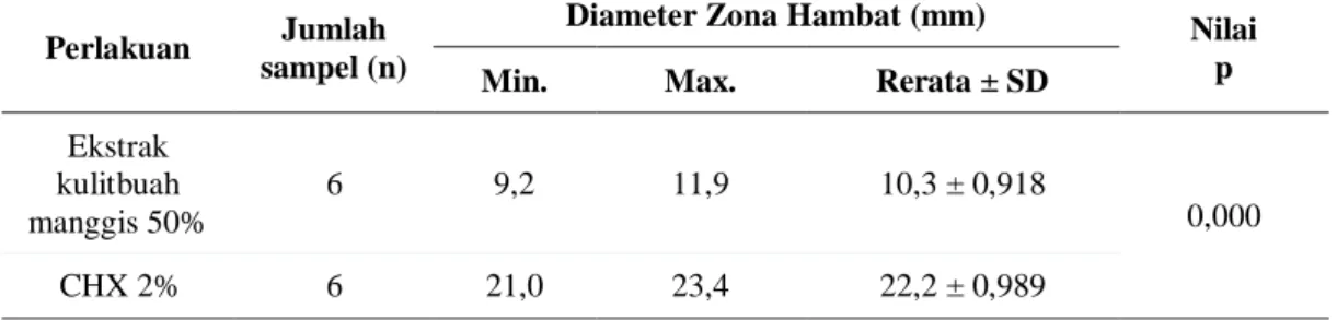 Tabel 2. Perbandingan Diameter Zona Hambat pada Kelompok Perlakuan  Perlakuan Jumlah 