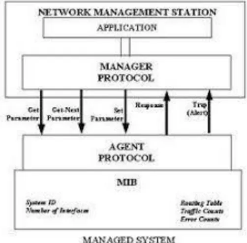 Gambar 1 integrasi agent dan manager 