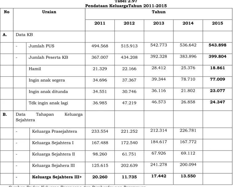 Tabel 2.97  Pendataan KeluargaTahun 2011-2015  No  Uraian  Tahun  2011  2012  2013  2014  2015  A