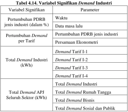 Tabel 4.14. Variabel Signifikan Demand Industri  Variabel Signifikan  Parameter  Pertumbuhan PDRB 