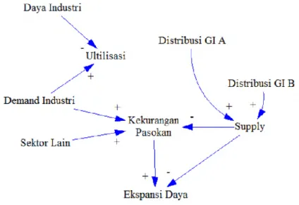 Gambar 4.4. Causal Loop Diagram Sistem Umum  4.4.2  Hubungan Sebab Akibat Supply 