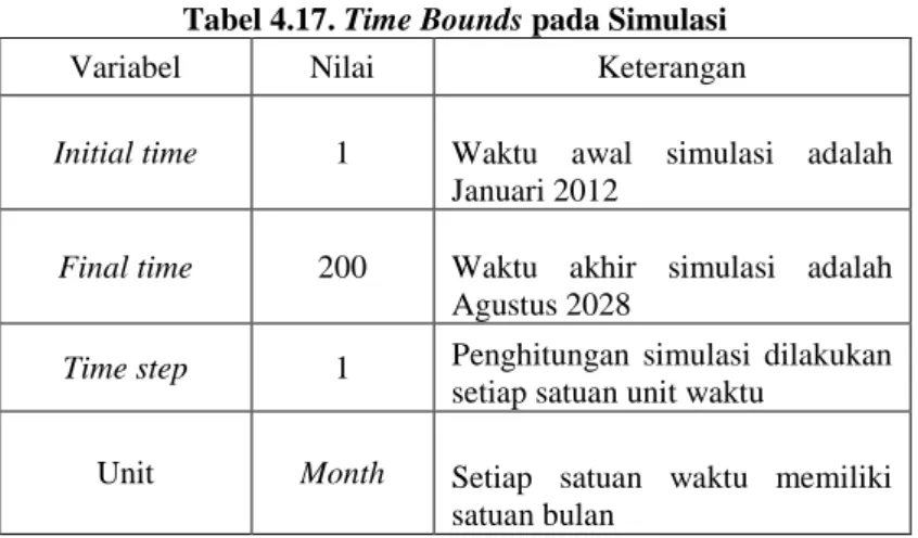 Tabel 4.17. Time Bounds pada Simulasi 