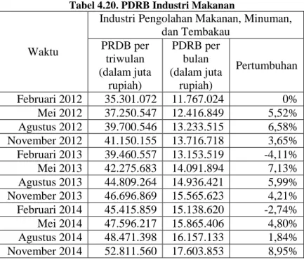 Tabel 4.20. PDRB Industri Makanan 