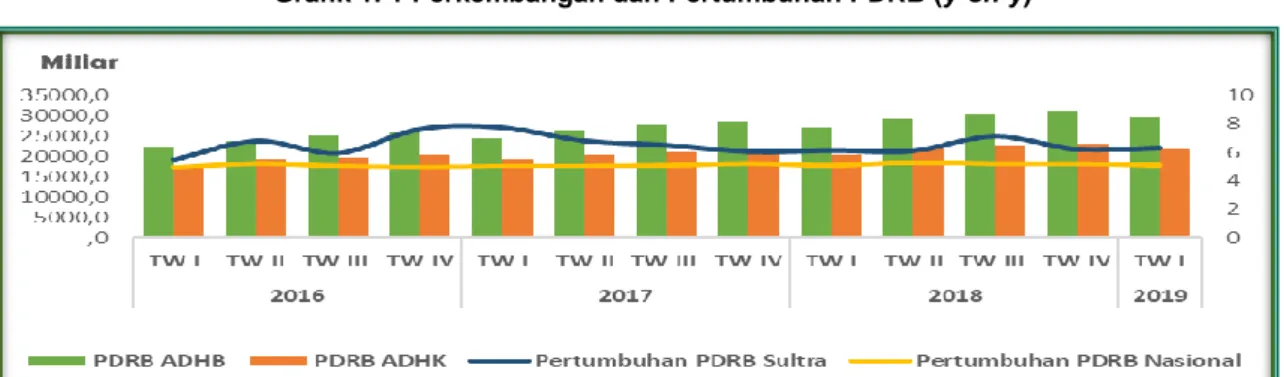 Grafik 1. 1 Perkembangan dan Pertumbuhan PDRB (y-on-y)       