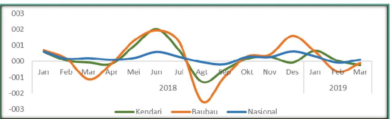 Grafik 1. 2 Tingkat Inflasi Provinsi Sulawesi Tenggara dan Nasional Triwulan I 2019 