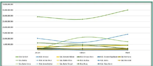 Grafik 2. 1 Penerimaan PPh Lingkup Provinsi Sulawesi Tenggara 