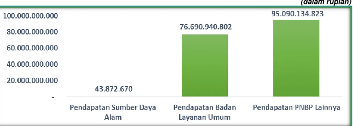 Grafik 2. 5. PNBP Lingkup Provinsi Sulawesi Tenggara 