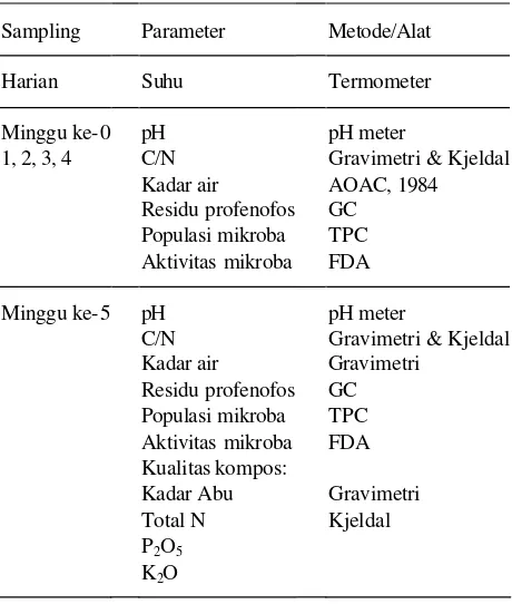 Tabel 4   Sampling dan parameter yang diamati 