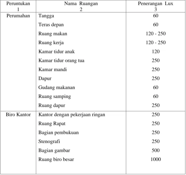 Tabel  1.8  Intensitas penerangan untuk berbagai jenis ruangan 